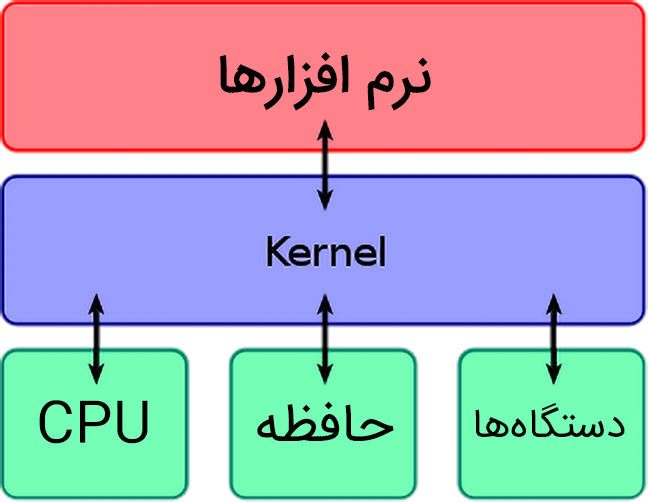 هسته یکپارچه Monolithic Kernel