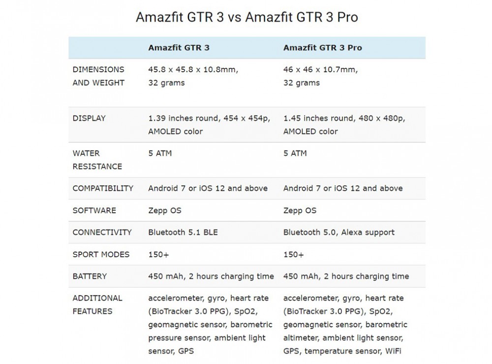 مقایسه ساعت‌های Amazfit GTR 3 و Amazfit GTR 3 Pro