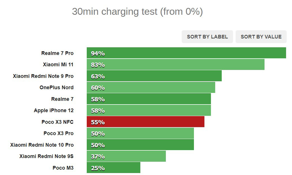 میزان شارژ Poco X3 Pro در 30 دقیقه از صفر درصد