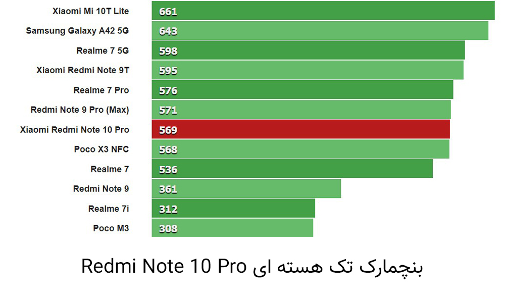 نمرات بنچمارک Redmi Note 10 Pro 